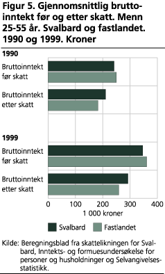 Gjennomsnittlig bruttoinntekt før og etter skatt. Menn 25-55 år. Svalbard og fastlandet. 1990 og 1999. Kroner