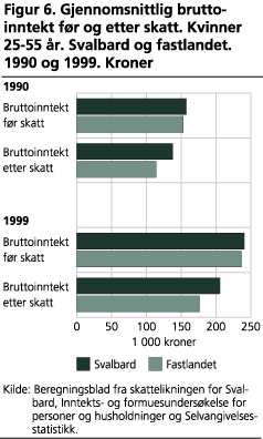 Gjennomsnittlig bruttoinntekt før og etter skatt. Kvinner 25-55 år. Svalbard og fastlandet. 1990 og 1999. Kroner