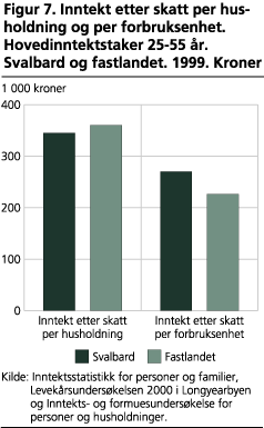 Inntekt etter skatt per husholdning og per forbruksenhet. Hovedinn-tektstaker 25-55 år. Svalbard og fastlandet. 1999. Kroner