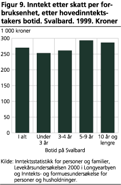 Inntekt etter skatt per forbruksenhet, etter hovedinntektstakers botid. Svalbard. 1999. Kroner