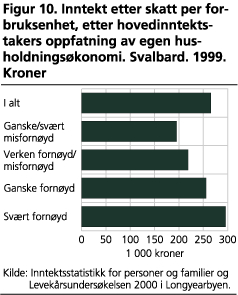 Inntekt etter skatt per forbruks-enhet, etter hovedinntektstakers oppfatning av egen husholdningsøkonomi. Svalbard. 1999. Kroner