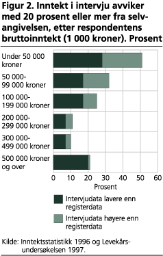 Inntekt i intervju avviker med 20 prosent eller mer fra selvangivelsen, etter respondentens bruttoinntekt (1 000 kroner). Prosent