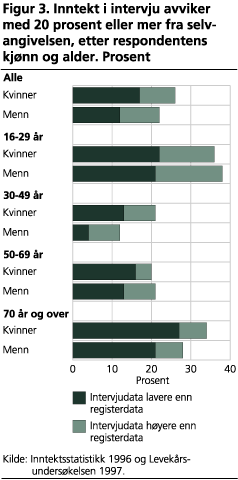 Inntekt i intervju avviker med 20 prosent eller mer fra selvangivelsen, etter respondentens kjønn og alder. Prosent