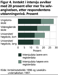 Inntekt i intervju avviker med 20 prosent eller mer fra selvangivelsen, etter respondentens utdanningsnivå. Prosent