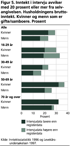 Inntekt i intervju avviker med 20 prosent eller mer fra selvangivelsen. Husholdningens bruttoinntekt. Kvinner og menn som er gifte/samboere. Prosent