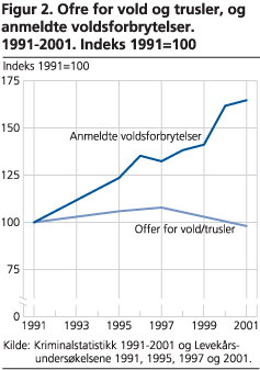 Ofre for vold og trusler, og anmeldte voldsforbrytelser. 1991-2001. Indeks 1991=100