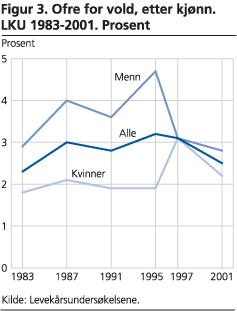 Ofre for vold, etter kjønn. LKU 1983-2001. Prosent