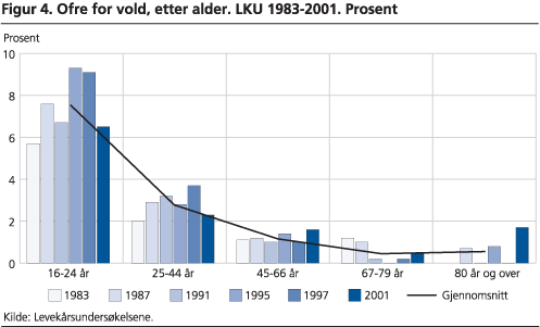 Ofre for vold, etter alder. LKU 1983-2001. Prosent