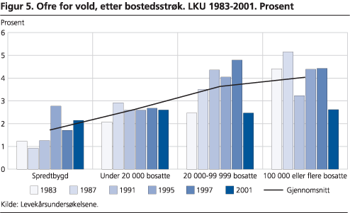 Ofre for vold, etter bostedsstrøk. LKU 1983-2001. Prosent