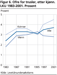 Ofre for trusler, etter kjønn. LKU 1983-2001. Prosent