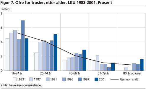 Ofre for trusler, etter alder. LKU 1983-2001. Prosent