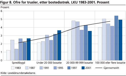 Ofre for trusler, etter bostedsstrøk. LKU 1983-2001. Prosent