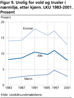 Urolig for vold og trusler i nærmiljø, etter kjønn. LKU 1983-2001. Prosent