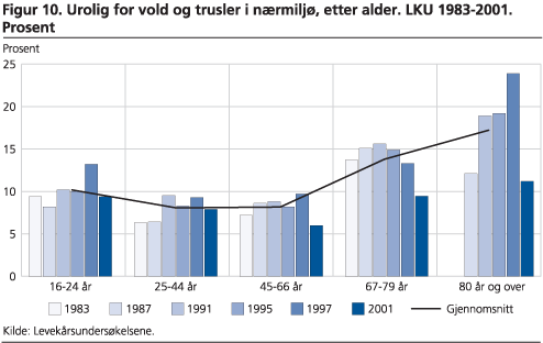 Urolig for vold og trusler i nærmiljø, etter alder. LKU 1983-2001. Prosent