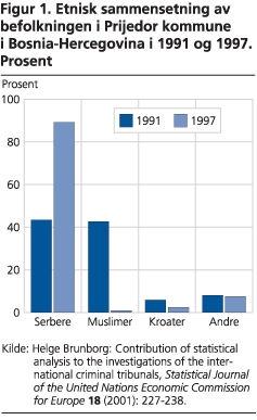 Etnisk sammensetning av befolkningen i Prijedor kommune i Bosnia-Hercegovina i 1991 og 1997. Prosent