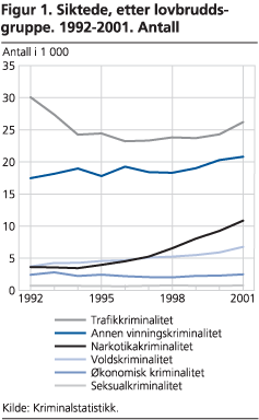 Siktede, etter lovbruddsgruppe. 1992-2001. Antall