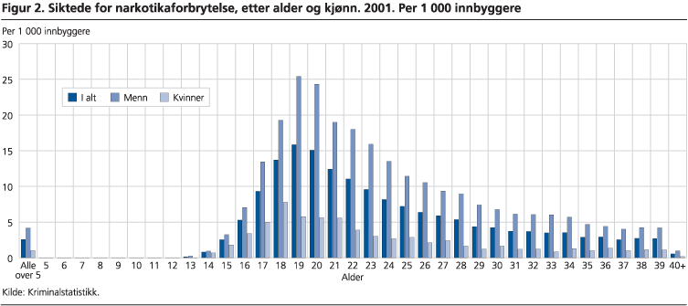 Siktede for narkotikaforbrytelse, etter alder og kjønn. 2001. Per 1 000 innbyggere