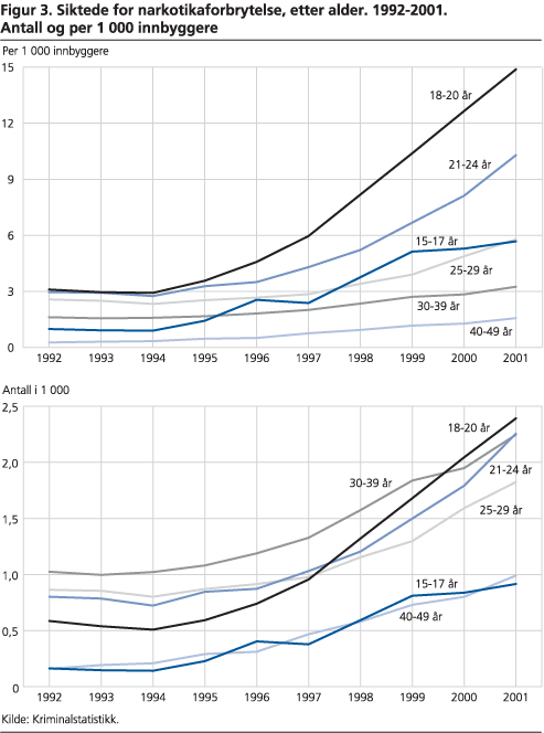 Siktede for narkotikaforbrytelse, etter alder. 1992-2001. Antall og per 1 000 