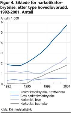 Siktede for narkotikaforbrytelse, etter type hovedlovbrudd. 1992-2001. Antall