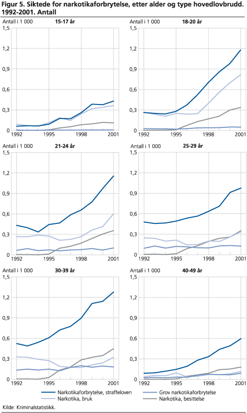 Siktede for narkotikaforbrytelse, etter alder og type hovedlovbrudd. 1992-2001. Antall