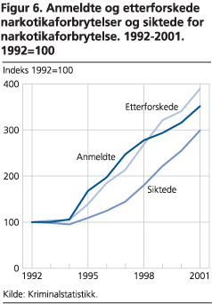 Anmeldte og etterforskede narko-tikaforbrytelser og siktede for narkotikaforbrytelse. 1992-2001. 1992=100