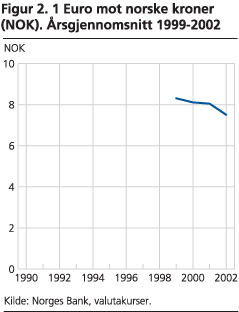 1 Euro mot norske kroner (NOK). Årsgjennomsnitt 1999-2002