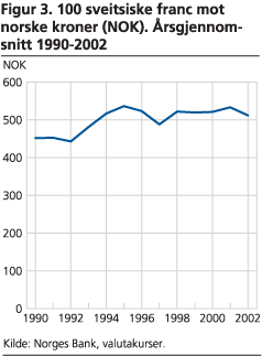 100 sveitsiske franc mot norske kroner (NOK). Årsgjennomsnitt 1990-2002