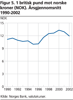 1 britisk pund mot norske kroner (NOK). Årsgjennomsnitt 1990-2002