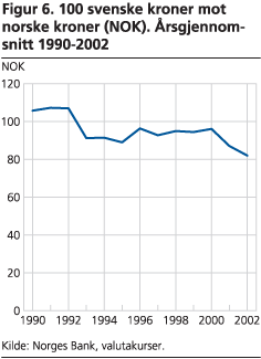 100 svenske kroner mot norske kroner (NOK). Årsgjennomsnitt 1990-2002