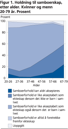 Holdning til samboerskap, etter alder. Kvinner og menn 20-79 år. Prosent