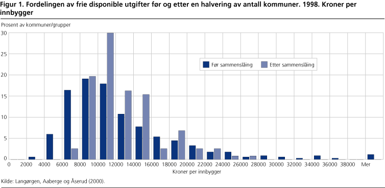 Fordelingen av frie disponible utgifter før og etter en halvering av antall kommuner. 1998. Kroner per innbygger