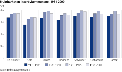 Fruktbarheten i storbykommunene. 1981-2000