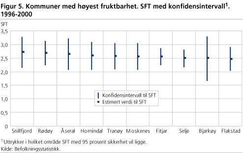 Kommuner med høyest fruktbarhet. SFT med konfidensintervall1. 1996-2000