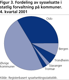 Fordeling av sysselsatte i statlig forvaltning på kommuner. 4. kvartal 2001