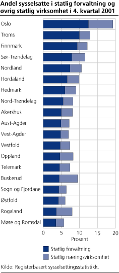 Andel sysselsatte i statlig forvaltning og øvrig statlig virksomhet i 4. kvartal 2001