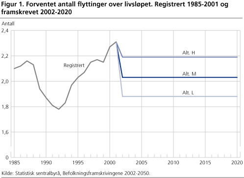 Forventet antall flyttinger over livsløpet. Registrert 1985-2001 og framskrevet 2002-2020