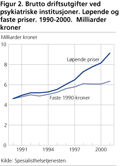 Brutto driftsutgifter ved psykiat-riske institusjoner. Løpende og faste priser. 1990-2000.  Milliarder kroner