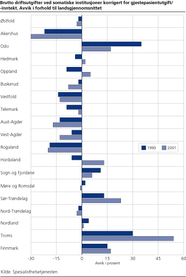 Brutto driftsutgifter ved somatiske institusjoner korrigert for gjestepasientutgift/-inntekt. Avvik i forhold til landsgjennomsnittet