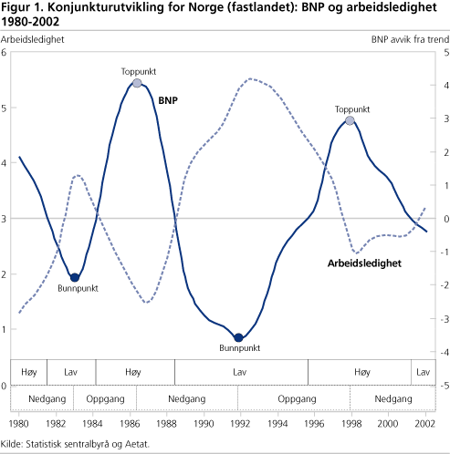 Konjunkturutvikling for Norge (fastlandet): BNP og arbeidsledighet 1980-2002