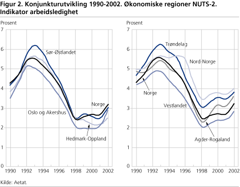 Konjunkturutvikling 1990-2002. Økonomiske regioner NUTS-2. Indikator arbeidsledighet