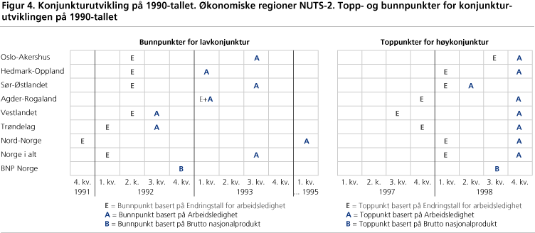 Konjunkturutvikling på 1990-tallet. Økonomiske regioner NUTS-2. Topp- og bunnpunkter for konjunkturutviklingen på 1990-tallet