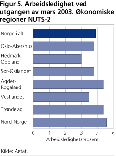 Arbeidsledighet ved utgangen av mars 2003. Økonomiske regioner NUTS-2