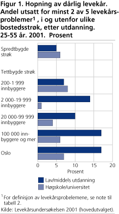 Hopning av dårlig levekår. Andel utsatt for minst 2 av 5 levekårsproblemer1, i og utenfor ulike bostesstrøk, etter utdanning. 2001. 25-55 år. Prosent