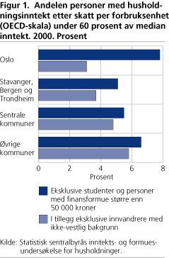 Andelen personer med husholdningsinntekt etter skatt per forbruks-enhet (OECD-skala) under 60 prosent av median inntekt. 2000. Prosent