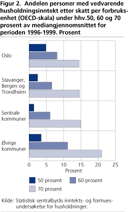 Andelen personer med vedvarende husholdningsinntekt  etter skatt per forbruksenhet  (OECD-skala) under hhv. 50, 60 og 70 prosent av mediangjennomsnittet for perioden 1996-1999. Prosent