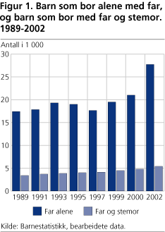 Barn som bor alene med far, og barn som bor med far og stemor. 1989-2002