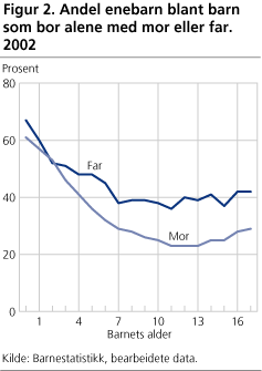 Andel enebarn blant barn som bor alene med mor eller far. 2002