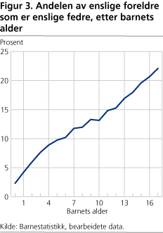 Andel enebarn blant barn som bor alene med mor eller far. 2002. Andelen av enslige foreldre som er enslige fedre, etter barnets alder