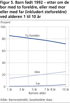 Barn født 1992 - etter om de bor med to foreldre, eller med mor eller med far (inkludert steforeldre) ved alderen 1 til 10 år 