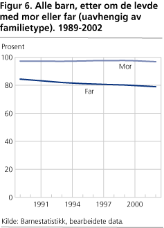 Alle barn, etter om de levde med mor eller far (uavhengig av familietype). 1989-2002